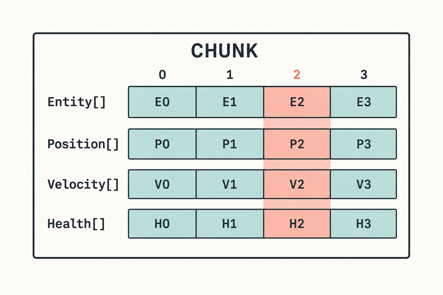 Chunk中的SoA数据布局