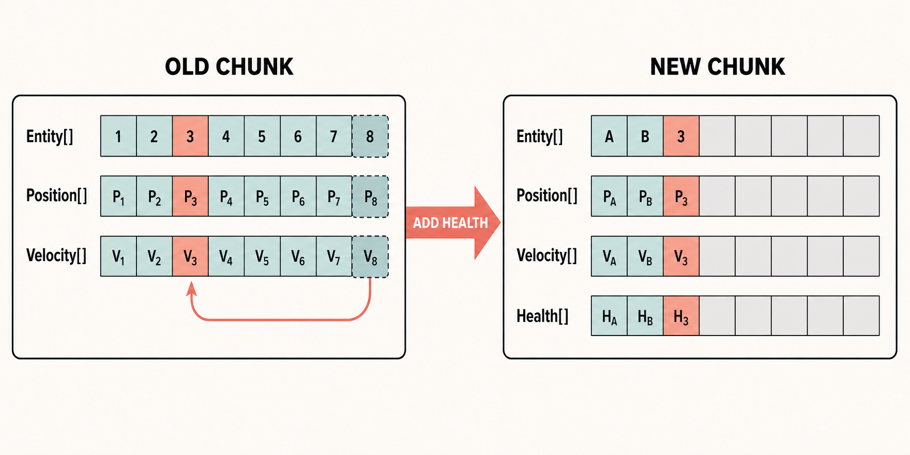添加组件时Entity在Chunk之间迁移